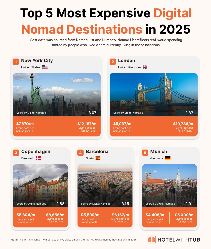 Top 5 Most Expensive Digital Nomad Destinations in 2025
