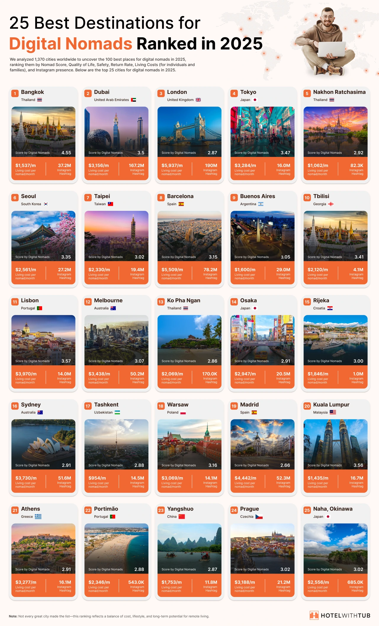 25 Best Destinations for  Digital Nomads Ranked in 2025