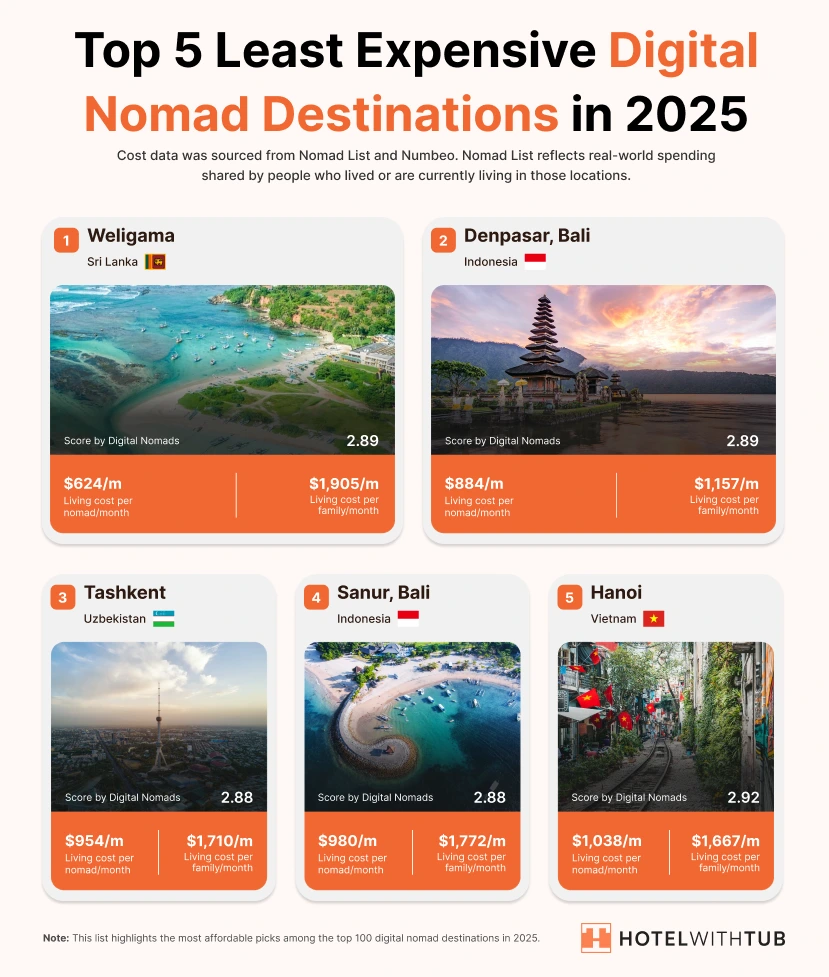  Top 5 Least Expensive Digital Nomad Destinations in 2025
